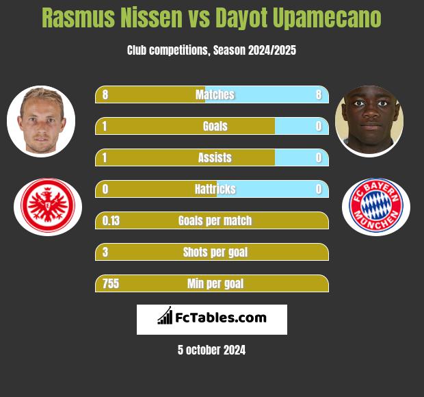 Rasmus Nissen vs Dayot Upamecano h2h player stats