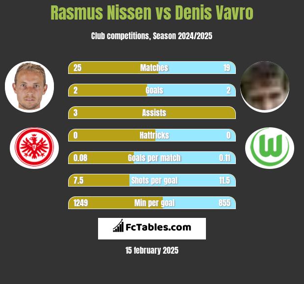 Rasmus Nissen vs Denis Vavro h2h player stats