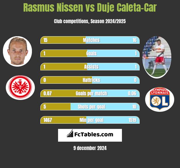 Rasmus Nissen vs Duje Caleta-Car h2h player stats