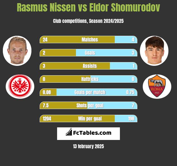 Rasmus Nissen vs Eldor Shomurodov h2h player stats