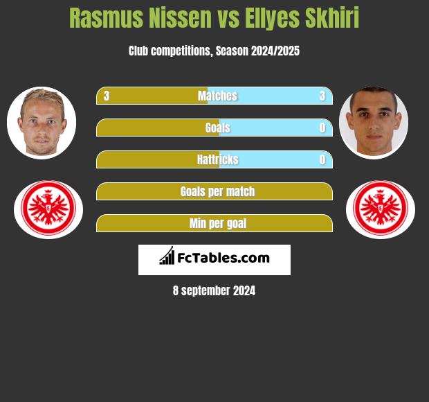 Rasmus Nissen vs Ellyes Skhiri h2h player stats