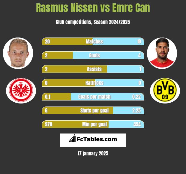 Rasmus Nissen vs Emre Can h2h player stats