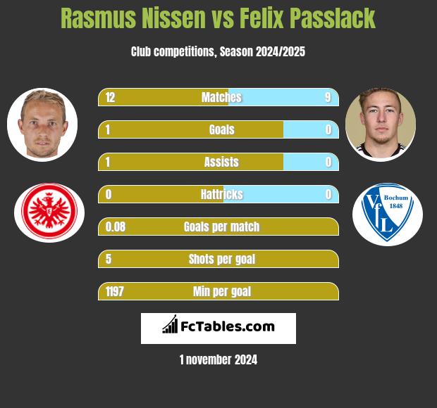 Rasmus Nissen vs Felix Passlack h2h player stats