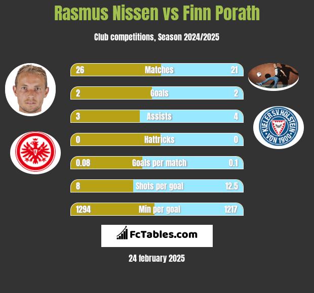 Rasmus Nissen vs Finn Porath h2h player stats