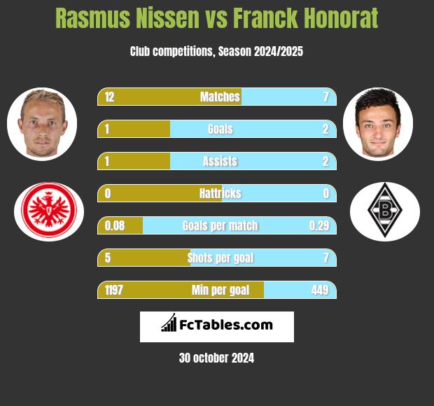 Rasmus Nissen vs Franck Honorat h2h player stats