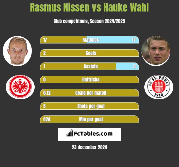 Rasmus Nissen vs Hauke Wahl h2h player stats