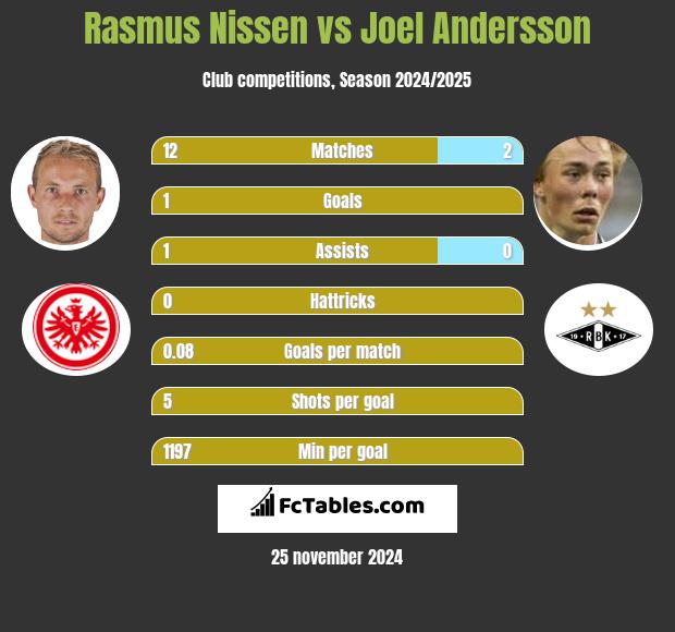 Rasmus Nissen vs Joel Andersson h2h player stats