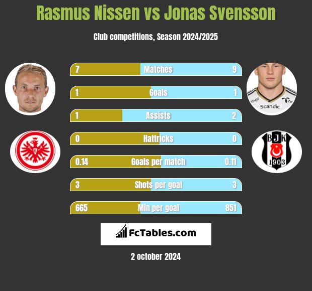 Rasmus Nissen vs Jonas Svensson h2h player stats