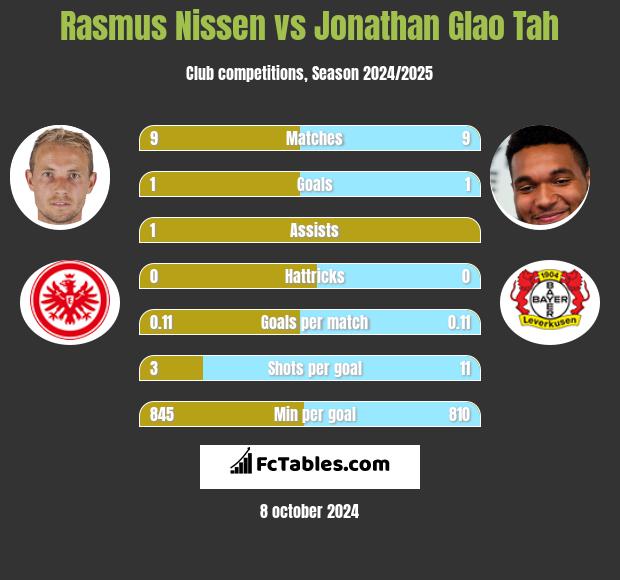 Rasmus Nissen vs Jonathan Glao Tah h2h player stats