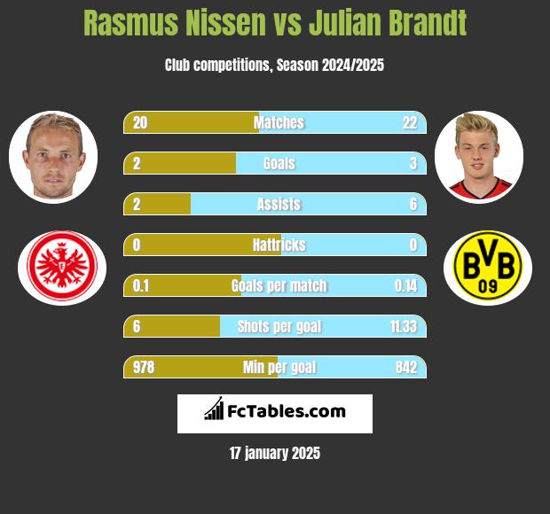 Rasmus Nissen vs Julian Brandt h2h player stats