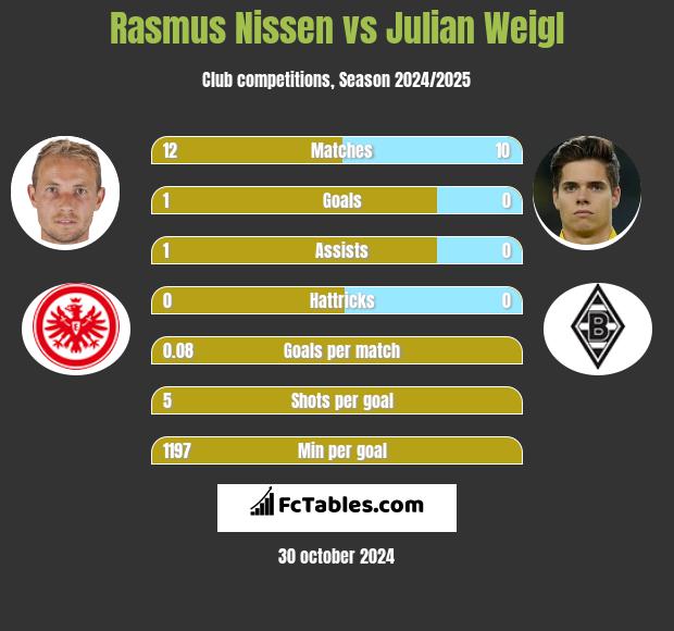 Rasmus Nissen vs Julian Weigl h2h player stats