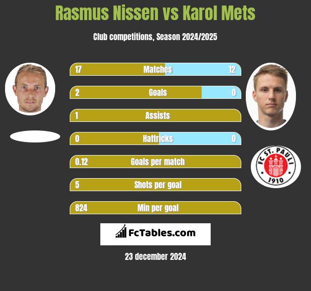 Rasmus Nissen vs Karol Mets h2h player stats