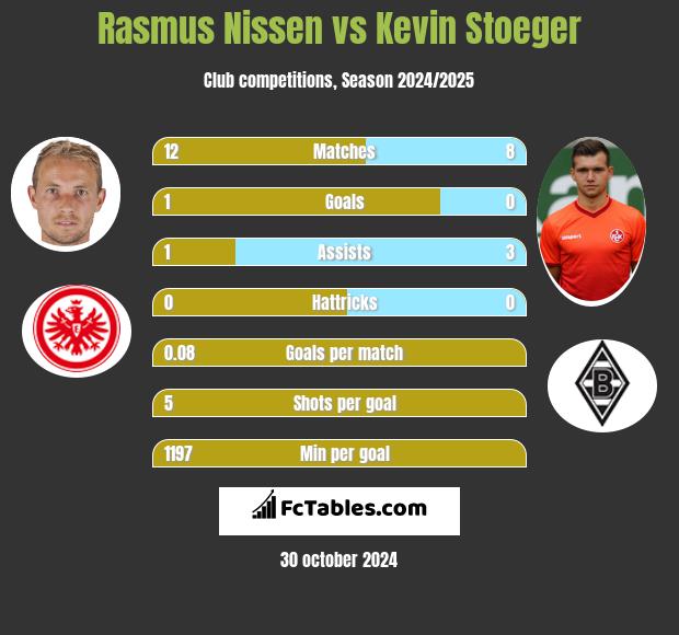 Rasmus Nissen vs Kevin Stoeger h2h player stats