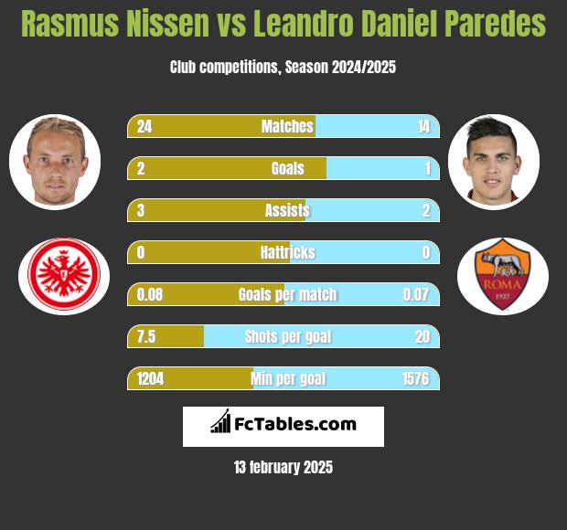 Rasmus Nissen vs Leandro Daniel Paredes h2h player stats