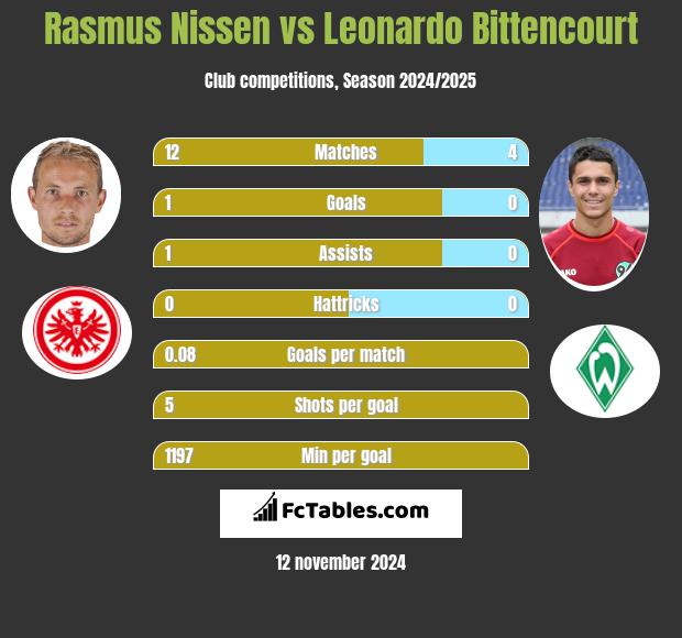 Rasmus Nissen vs Leonardo Bittencourt h2h player stats