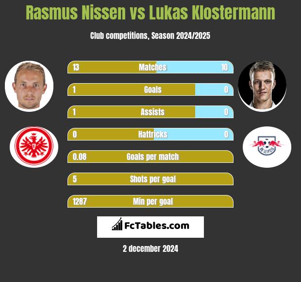 Rasmus Nissen vs Lukas Klostermann h2h player stats