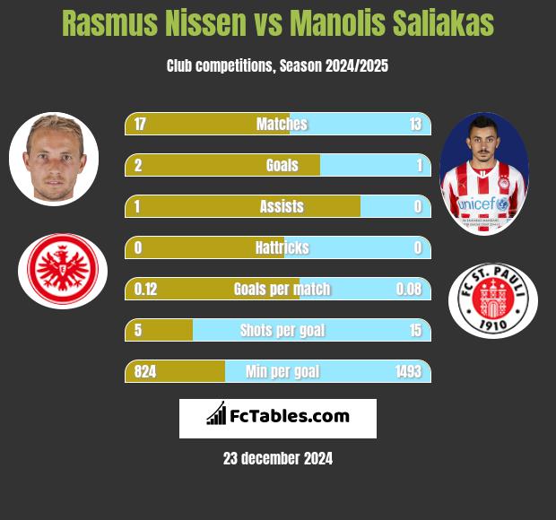 Rasmus Nissen vs Manolis Saliakas h2h player stats