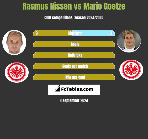 Rasmus Nissen vs Mario Goetze h2h player stats