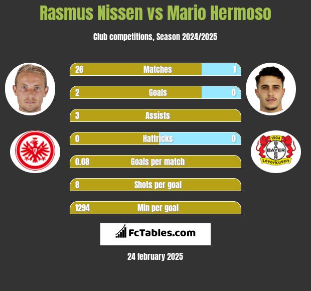 Rasmus Nissen vs Mario Hermoso h2h player stats