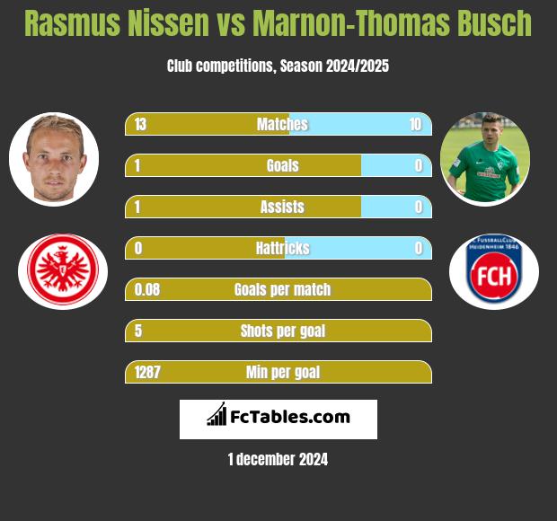 Rasmus Nissen vs Marnon-Thomas Busch h2h player stats