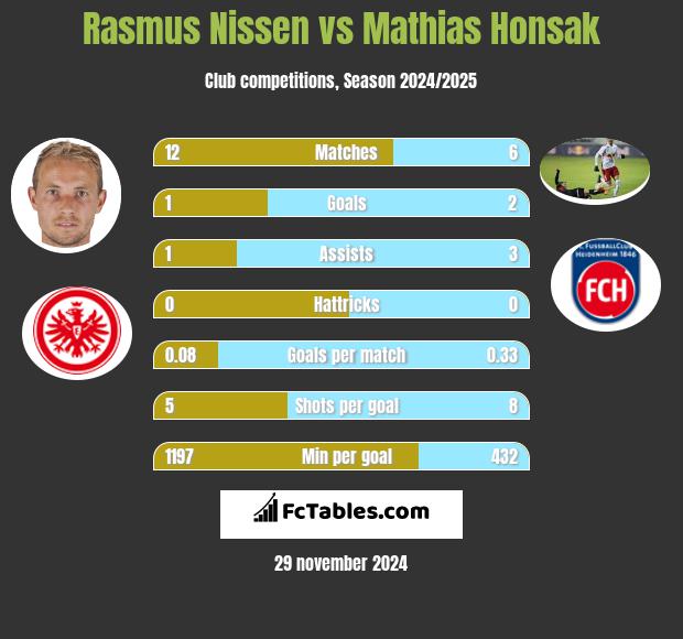 Rasmus Nissen vs Mathias Honsak h2h player stats