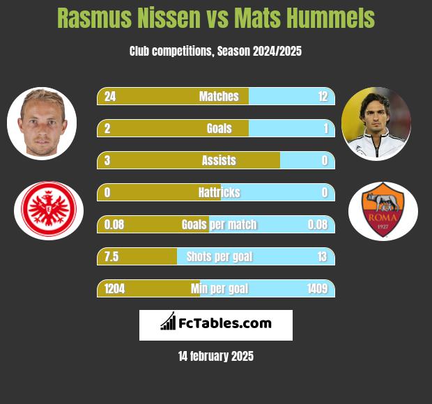 Rasmus Nissen vs Mats Hummels h2h player stats