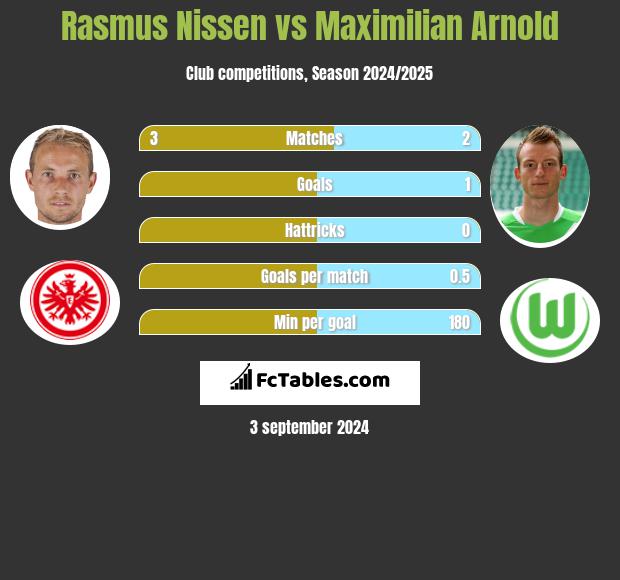 Rasmus Nissen vs Maximilian Arnold h2h player stats