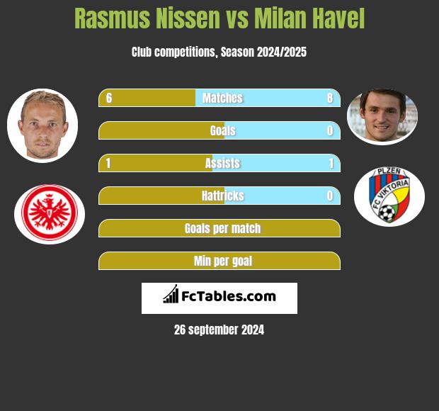 Rasmus Nissen vs Milan Havel h2h player stats