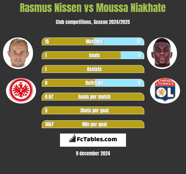 Rasmus Nissen vs Moussa Niakhate h2h player stats