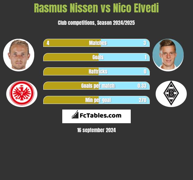 Rasmus Nissen vs Nico Elvedi h2h player stats