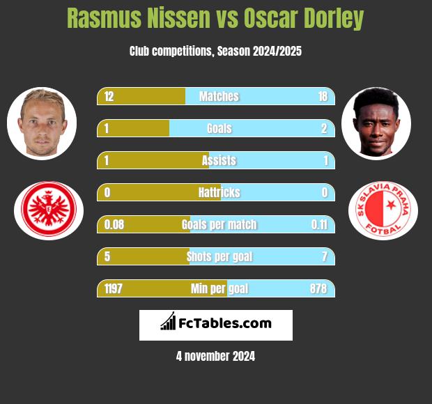 Rasmus Nissen vs Oscar Dorley h2h player stats