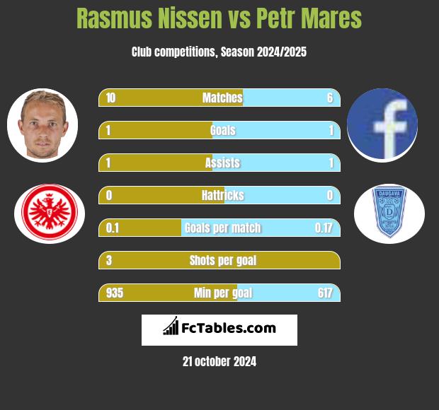 Rasmus Nissen vs Petr Mares h2h player stats