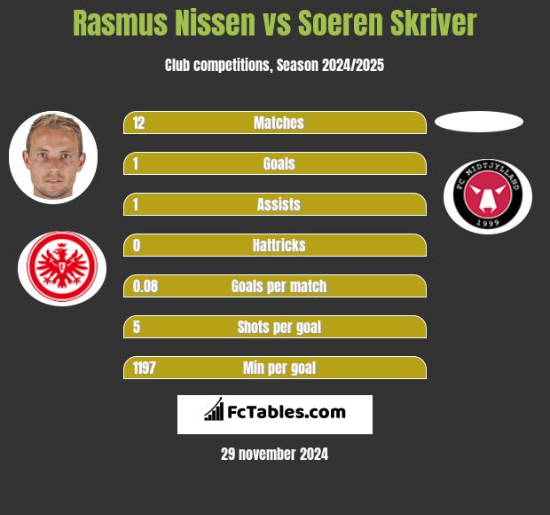 Rasmus Nissen vs Soeren Skriver h2h player stats