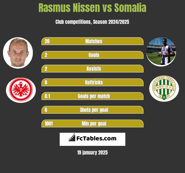 Rasmus Nissen vs Somalia h2h player stats