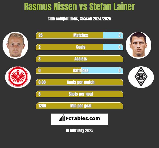 Rasmus Nissen vs Stefan Lainer h2h player stats