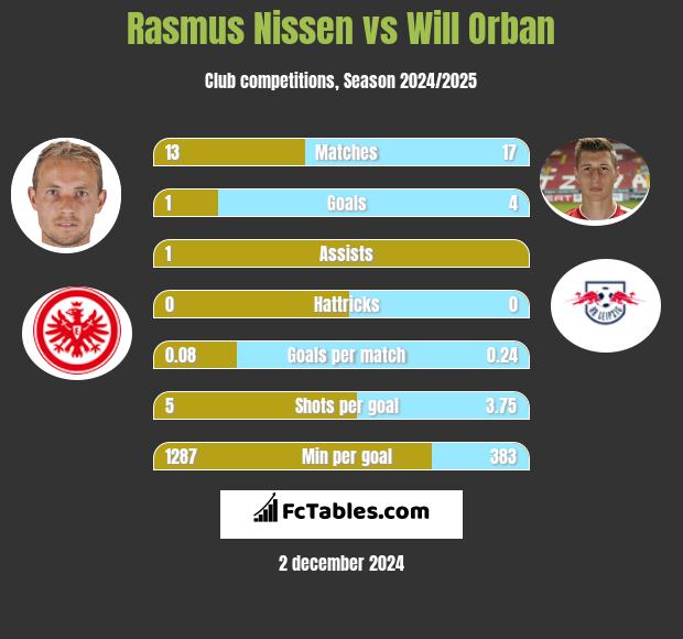 Rasmus Nissen vs Will Orban h2h player stats