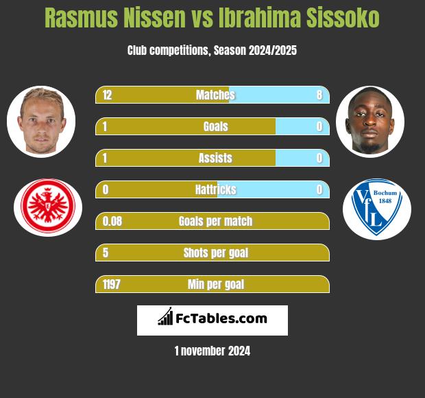 Rasmus Nissen vs Ibrahima Sissoko h2h player stats