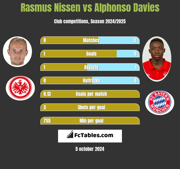 Rasmus Nissen vs Alphonso Davies h2h player stats