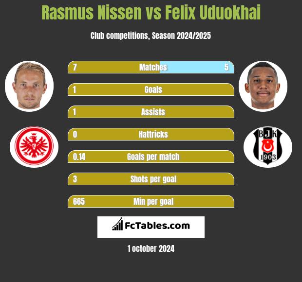 Rasmus Nissen vs Felix Uduokhai h2h player stats