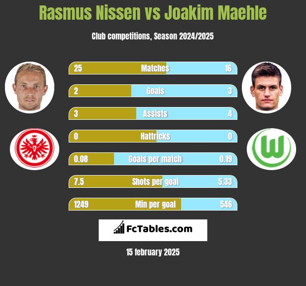 Rasmus Nissen vs Joakim Maehle h2h player stats