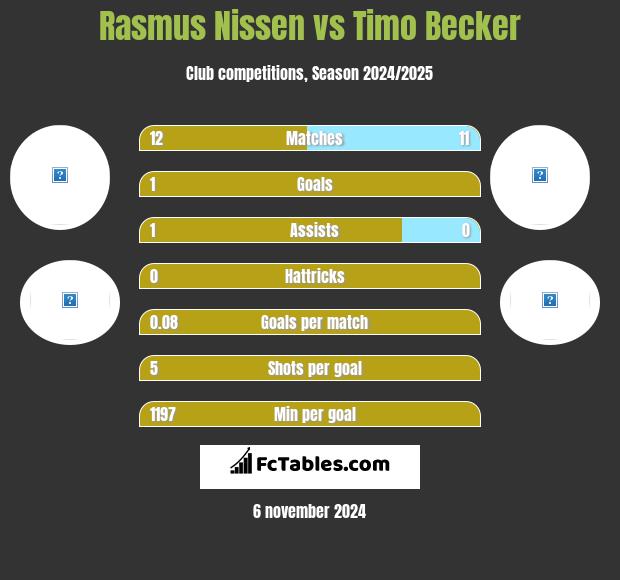 Rasmus Nissen vs Timo Becker h2h player stats