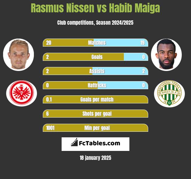 Rasmus Nissen vs Habib Maiga h2h player stats