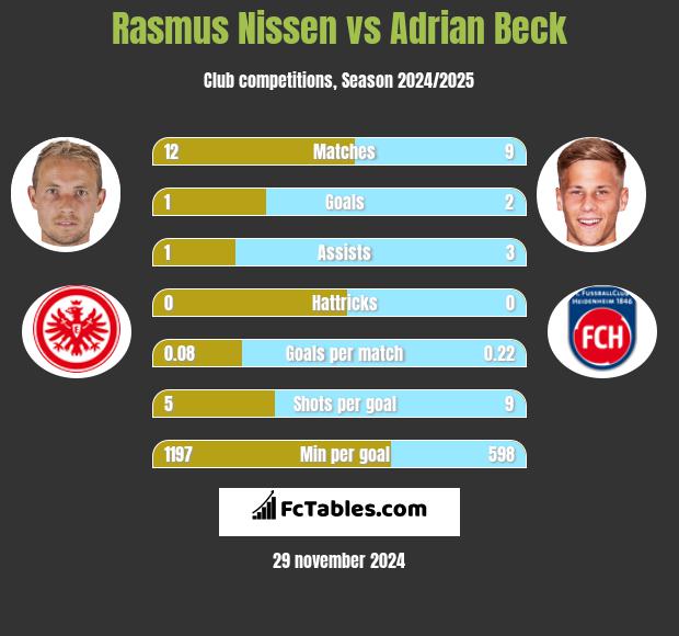 Rasmus Nissen vs Adrian Beck h2h player stats