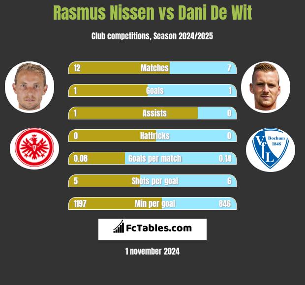 Rasmus Nissen vs Dani De Wit h2h player stats