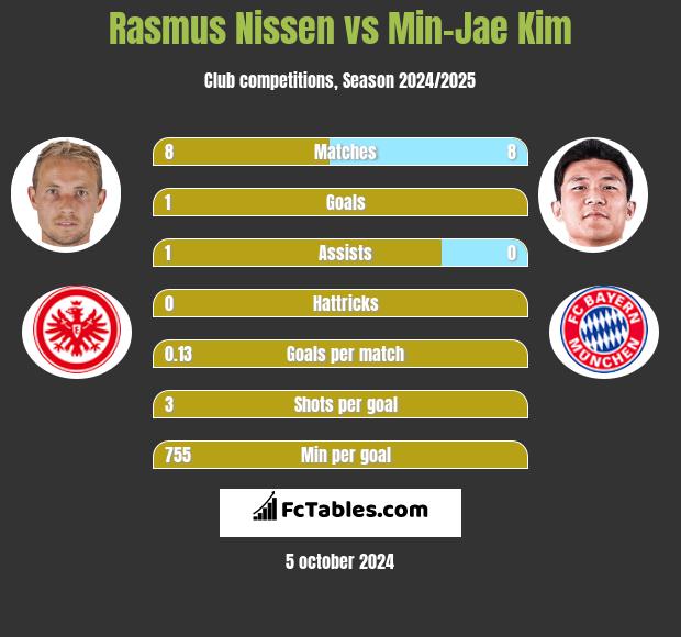 Rasmus Nissen vs Min-Jae Kim h2h player stats