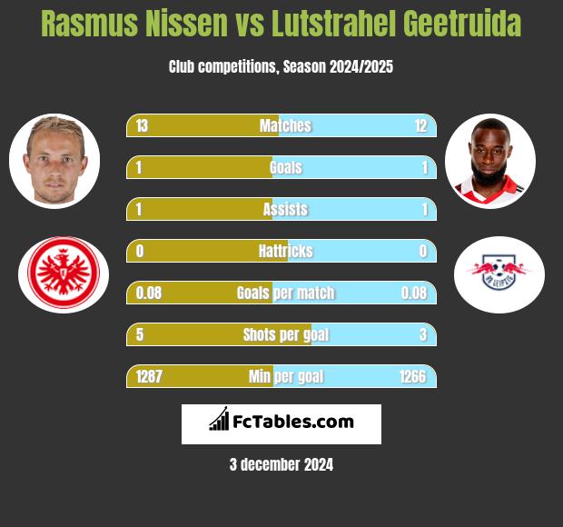 Rasmus Nissen vs Lutstrahel Geetruida h2h player stats