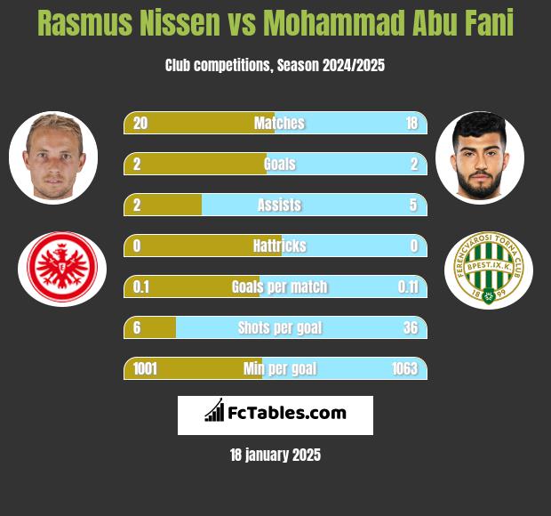 Rasmus Nissen vs Mohammad Abu Fani h2h player stats