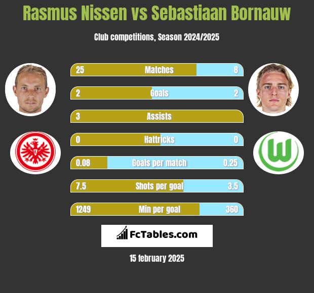 Rasmus Nissen vs Sebastiaan Bornauw h2h player stats