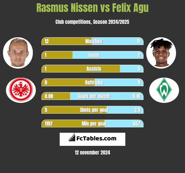 Rasmus Nissen vs Felix Agu h2h player stats