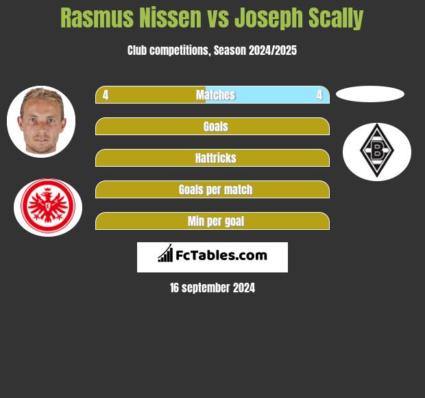 Rasmus Nissen vs Joseph Scally h2h player stats